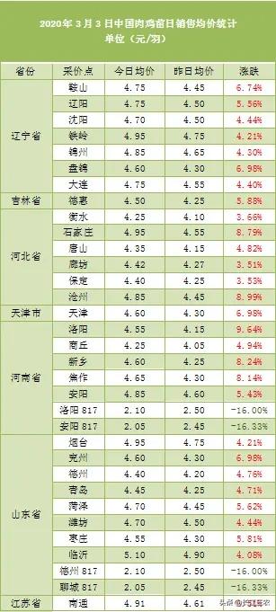 2020年5月份蓝花楹报价多少:2020年3月5号后毛鸡价会涨吗？