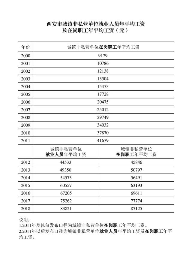 西安 指导手:税后工资6000在西安是中等水平吗？为什么？