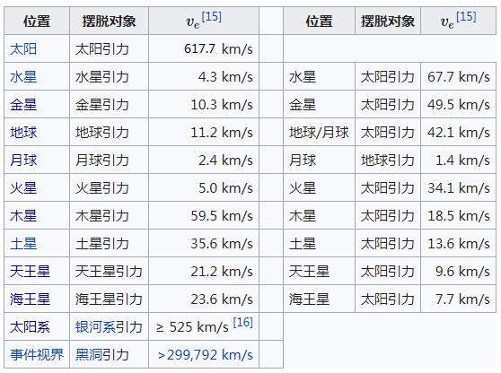 第六宇宙速度:卫星环绕地球同步速度是7.9千米每秒，是怎么测算出来的