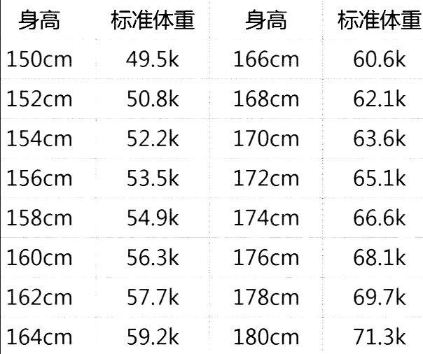 悟空问答 女孩子多少斤算完美身材 暖窝喵喵的回答 0赞