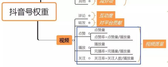 抖音被降权了怎么挽回，抖音有权重吗？什么是抖音的权重？如何体现抖音的权重？