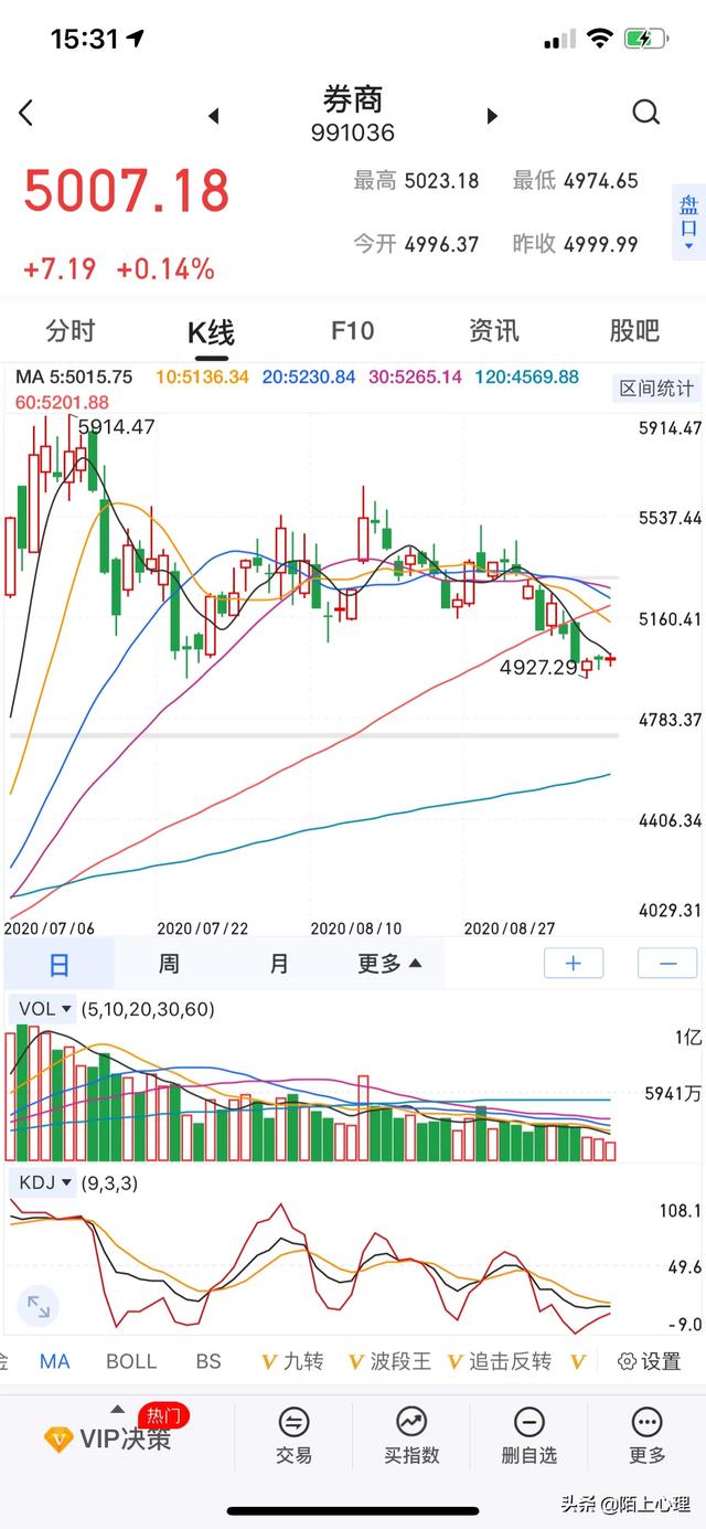 9月15日,证券板块收双十字星,面临变盘,明天是红色星期三吗？