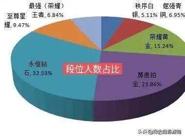 王者荣耀公布“段位比例”饼图,永恒钻石32.53%,这个段位是新手营？