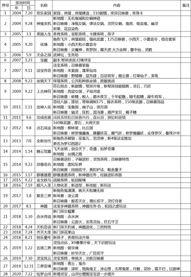 梦幻西游：新出的嘉年华限量锦衣祥瑞,你会屯么？
