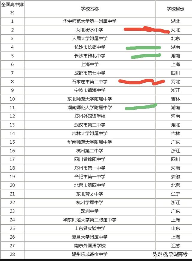 各省的教育水平排名？河北能排第几？