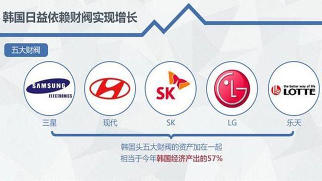 韩国由财阀统治吗？