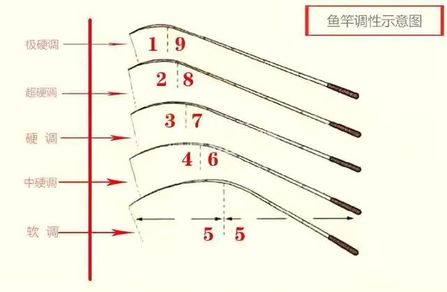 达瓦鬼武者18尺:哪种鱼竿质量好点又不太贵？