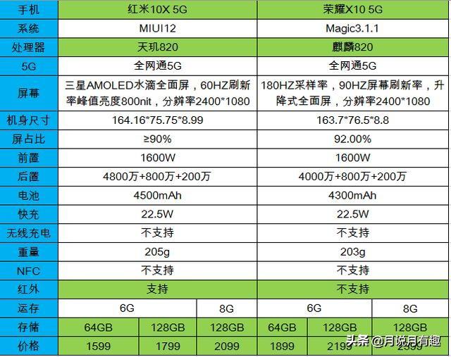 红米10x pro和荣耀x10相同机型买哪个？