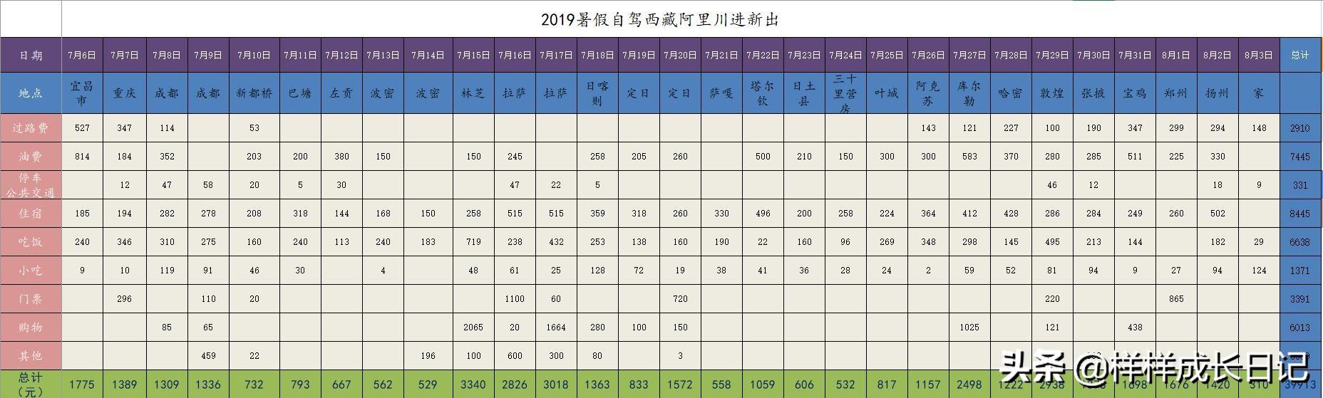 河北邢台伊萨狗粮反馈:如果一家三口西藏自驾游，那么资金预算得多少？