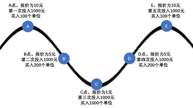 什么又称为定投投资法？