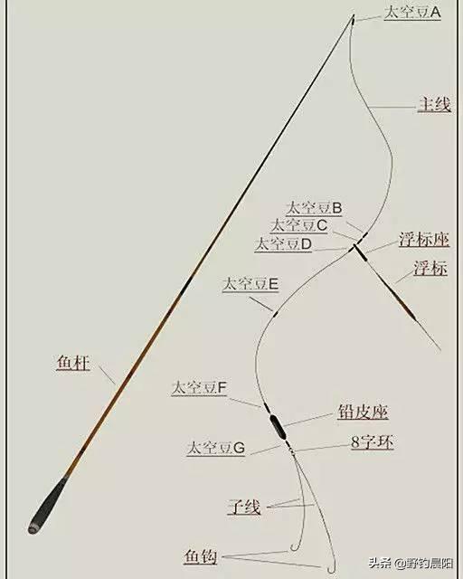 手钓钓鱼竿,怎么装主线和子线浮漂？