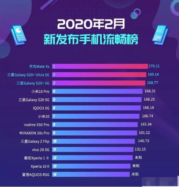手机流畅重度排名,第一名不是iPhone,华为无缘进榜前四,你是怎么看待的？