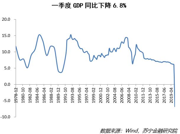 如何看待中国2020年一季度GDP同比下降6.8%？