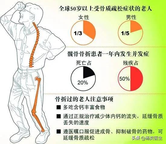 为何天天喝奶还是患上骨质疏松，年轻人会有可能患上骨质疏松症吗为什么