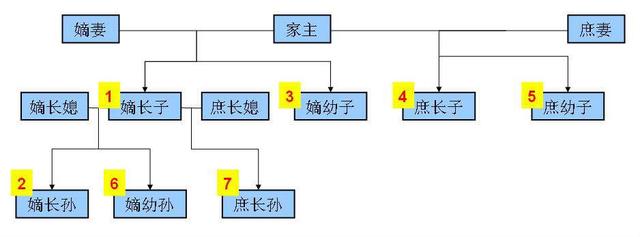 古代嫡女和庶子谁的地位高？