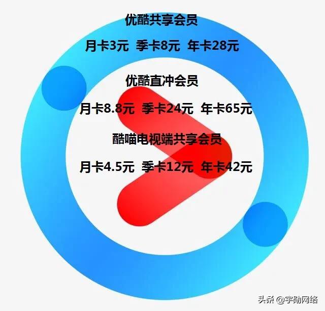影视会员买哪个好？