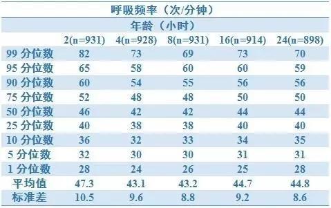 儿童一分钟呼吸约多少下:9岁儿童一分钟呼吸约多少下 0-3个月宝宝呼吸是多少？