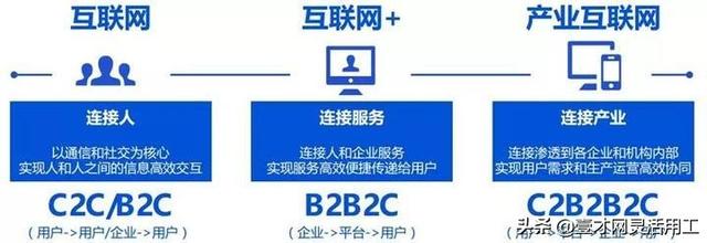 产业互联网未来发展前景？-第6张图片-9158手机教程网
