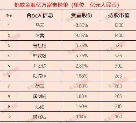 蚂蚁金服58名亿元富豪名单曝光,22位百亿富豪上榜,马云1200亿居第二,你怎么看？