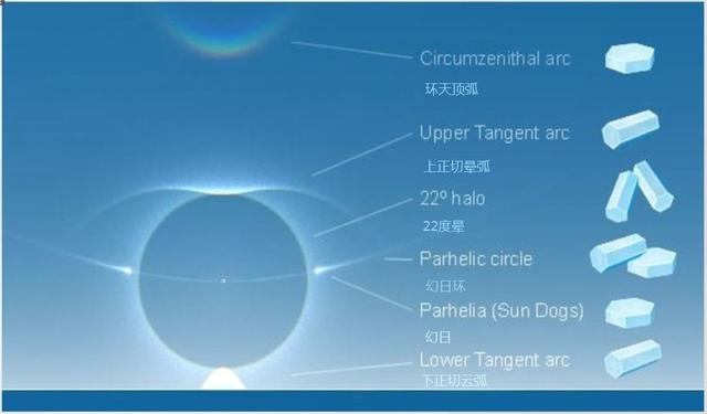 内蒙古的天空出现幻日现象，看起来像有三个太阳，你见过吗？