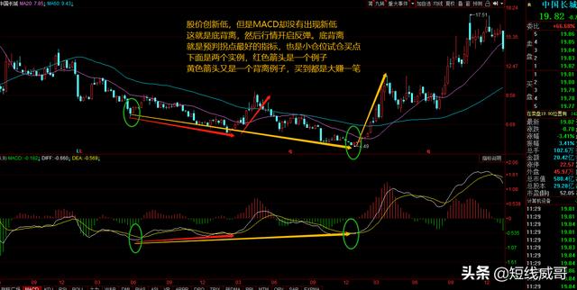 期货操作中，如何利用MA、BOLL和 MACD指标寻找买卖点