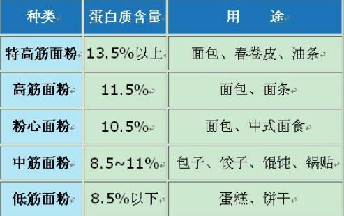 什么品牌面粉的蛋白质有12.5以上的？