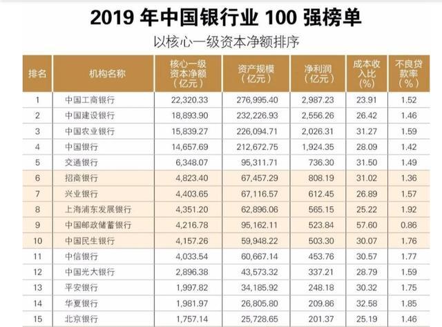 中国最可靠的银行排名（理财最好的银行排名）