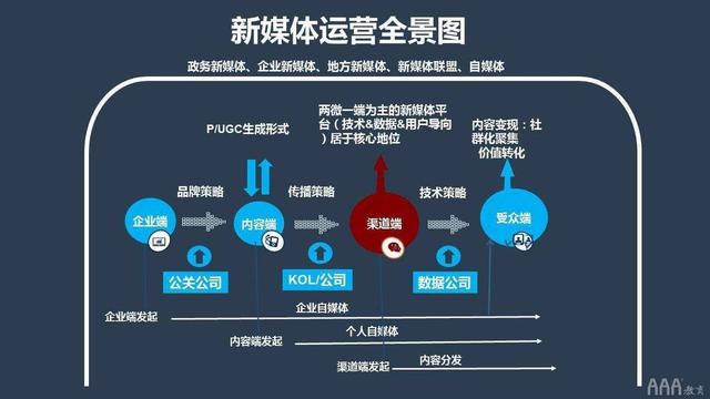 小白如何从零开始学习新媒体写作和运营？哪些平台或者课程值得推荐？