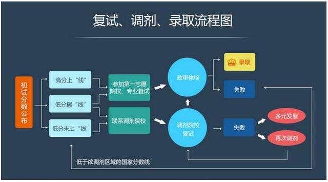 调剂是怎么调剂的，考研调剂是怎样的，要注意些什么