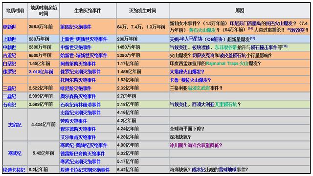 11月有4场天象大戏:地球上有五次大灭绝，请问是哪五次？