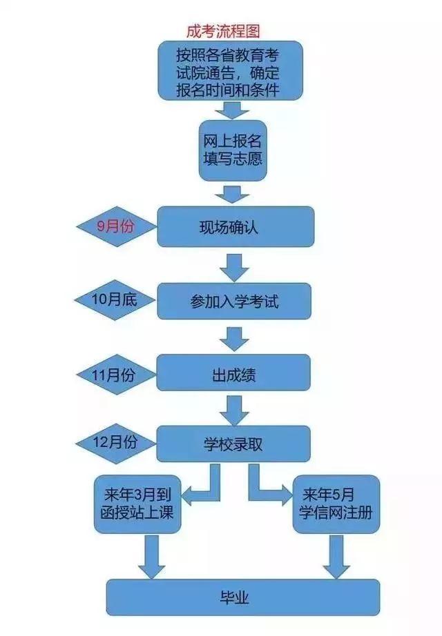 自考和成考哪个好考点 只是想要个学历 之前没毕业就进社会了 头条问答