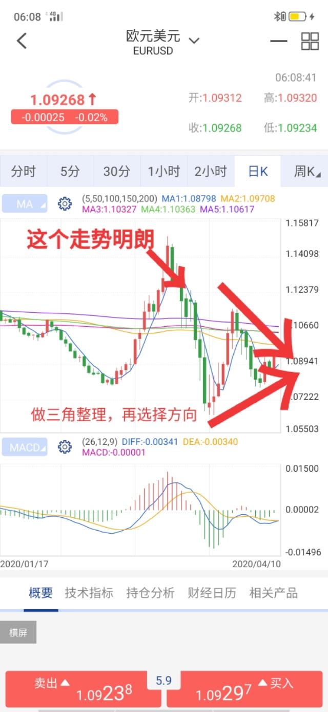 外汇怎么去分析盘面？