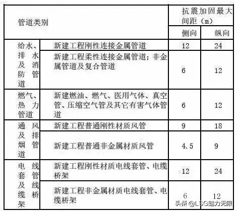 你知道抗震支吊架在机电安装综合管线系统的运用吗？