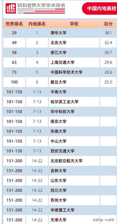 西交利物浦大学和南京医科大学和苏州大学,哪个含金量更高,更值得去上呢？