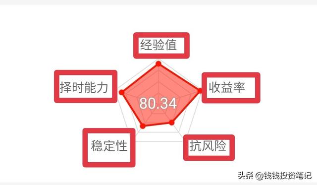 富国新能源汽车161028，买70万基金一年能赚多少钱？