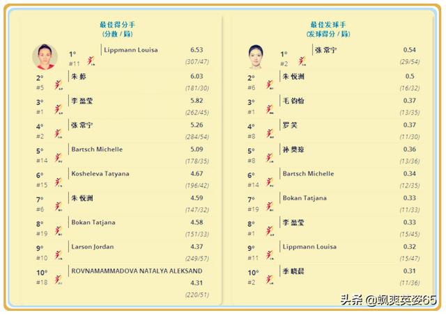 浙江女排朱悦洲联赛多项数据排名前十，为何受不到国家队的青睐？