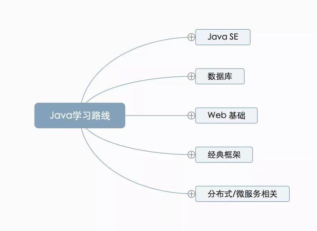 如何系统地自学Java？