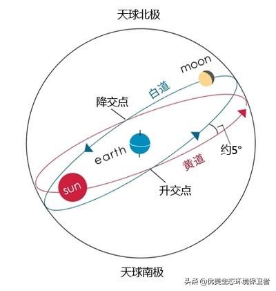 月球和地球的关系列数字的段落，如果在地球和月亮之间架座桥，我们开着最好的车多久能到达月球