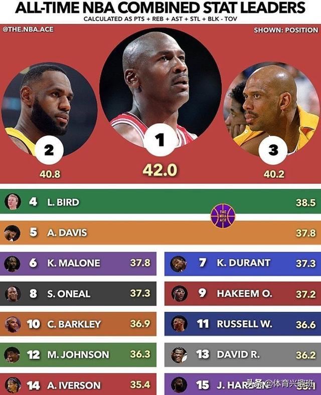 Nba статистика. Лучшие игроки NBA. Статистика NBA за всю историю. Статистика игроков НБА. Игроки НБА имена.