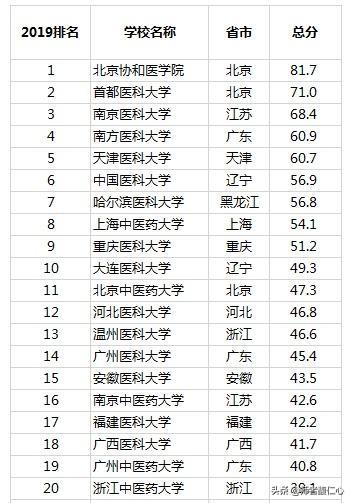 在医学类、财经类、政法类大学中,有哪些“四非”高校是最强的？