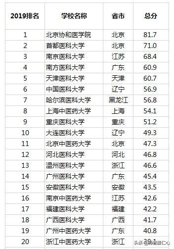 应急管理大学临时党委亮相，在医学类、财经类、政法类大学中，有哪些“四非”高校是最强的