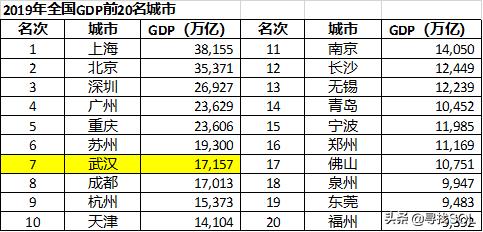 今年一季度已经过去了,我国GDP前30名的城市,排名发生了哪些变动？