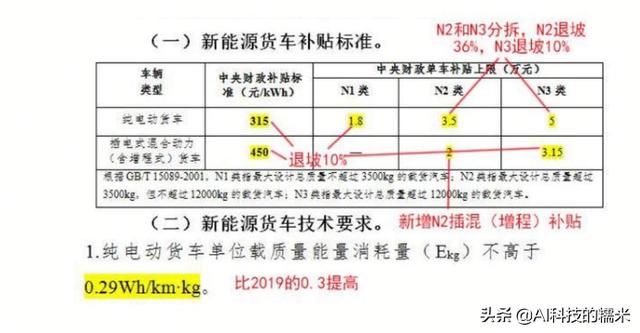 台州新能源汽车补贴，2020年新能源汽车微货车有补贴吗多久开始补贴，能补多少钱