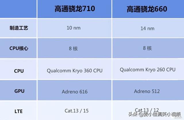 骁龙660和骁龙710的差距很大吗哪一个更好