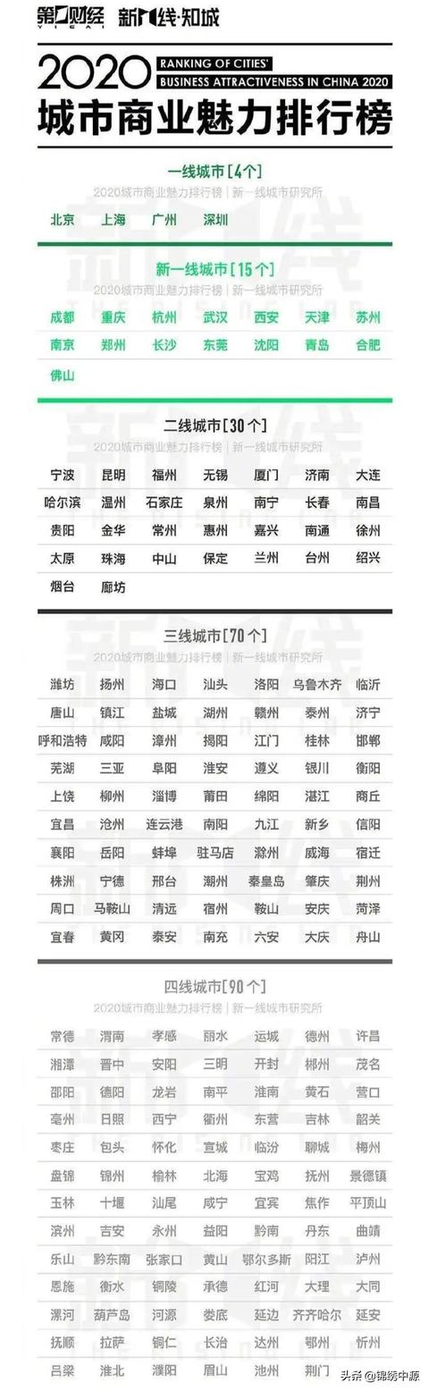 中国未来发展最有潜力（注意是潜力,就是目前经济状况不是最好）的城市有哪些呢？