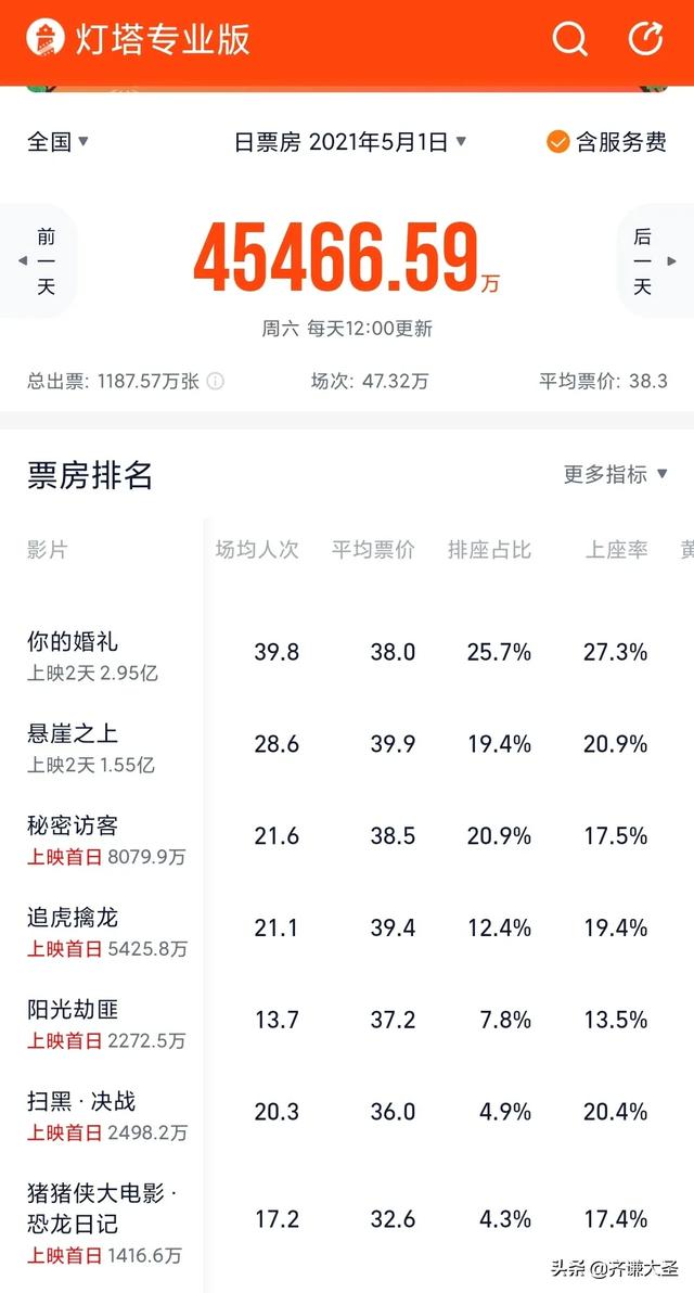 姜文姜武图片:上座率第一，口碑炸裂，《扫黑·决战》这部电影藏了什么杀手锏