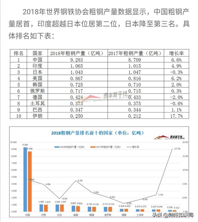 我钢铁产量最高的省份是哪个？