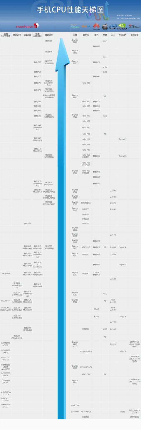 骁龙712、730、845,哪个打游戏更好一些？