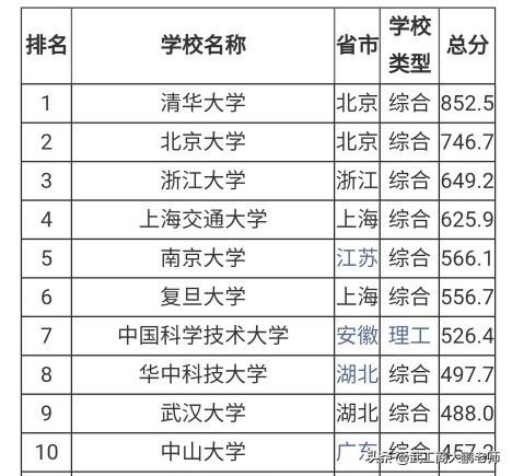 大学排名看QS还是校友会（中国大学排名哪个靠谱权威）(图2)