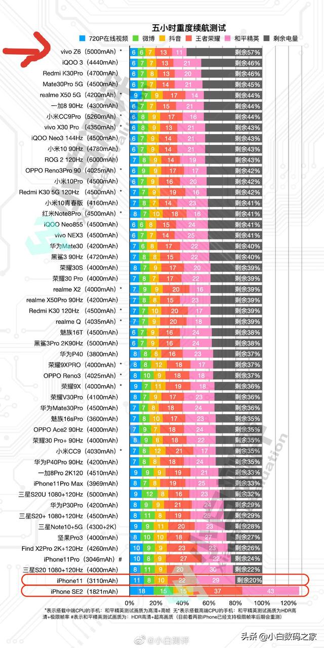 现在哪款手机的电池耐用？